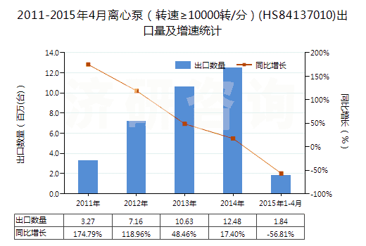 2011-2015年4月離心泵（轉速≥10000轉/分）(HS84137010)出口量及增速統(tǒng)計